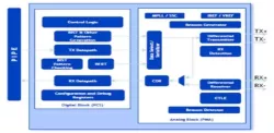 PCIe 2.0 Serdes PHY IP in 40LL block diagram