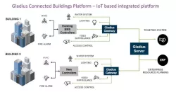 Gladius - The IoT platform for smart connected buildings block diagram