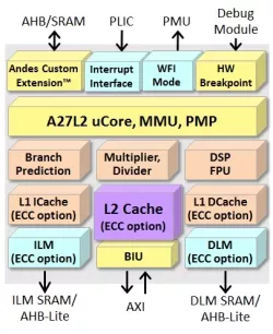 AndesCore™ A27L2 block diagram