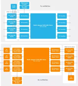 Media Access Control Security (MACSec) block diagram