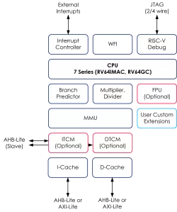 Codasip A70 block diagram