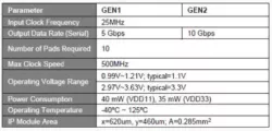 USB 3.1 Gen1/Gen2 PHY IP in 14SF+ block diagram