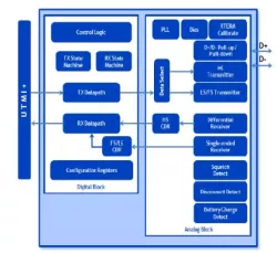 USB 2.0 PHY IP in 28HPC block diagram