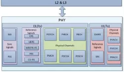 LTE Rel-9 UE PHY. IP block diagram