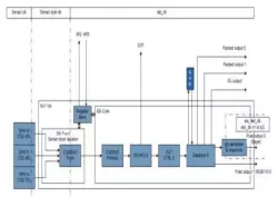 MIPI CSI-2 Rx v1.3 Controller IP block diagram