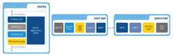 MIPI Unipro v1.6 Controller IP block diagram