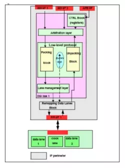MIPI DSI Tx v1.2 Controller IP block diagram