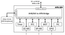 APB-SBS block diagram