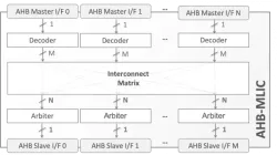 AHB-MLIC block diagram