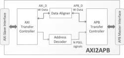 AXI2APB block diagram