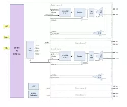 MIPI D-PHY Rx IP in 55LL block diagram