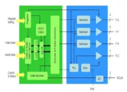HDMI 2.1 Tx PHY IP in 28HPC+ block diagram