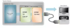 HDMI 1.4 Tx PHY IP in 40LL block diagram