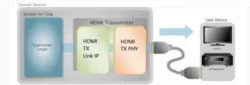 HDMI 1.4 Tx PHY IP in 28FDSOI block diagram