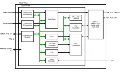 DisplayPort 1.4 Tx PHY IP in 40SP block diagram