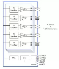 V-by-One/LVDS Tx IP in 22FDX block diagram