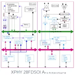 XPHY Low power Chip to Chip SerDes IP in 28FDSOI block diagram