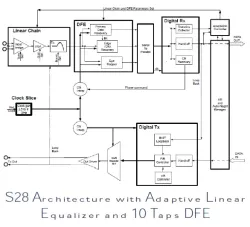 Networking SerDes IP in 28FDSOI block diagram
