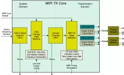 MIPI CSI2 Tx Core block diagram