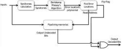 BCH Decoder IP block diagram