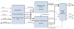 LDPC Decoder IS-GPS-800D IP block diagram