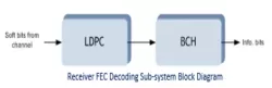 DVB-S2-LDPC-BCH IP block diagram