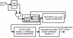Viterbi Decoder block diagram