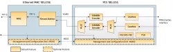 Ethernet MAC & PCS 10G/25G block diagram