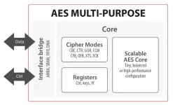 SCZ_IP_AES block diagram