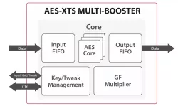 SCZ_IP_AES_XTS block diagram