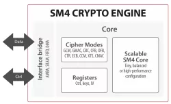 SCZ_IP_SM4 block diagram