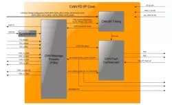 CAN FD Controller DO-254 IP Core block diagram