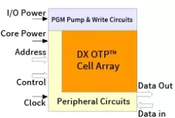 DX OTP block diagram