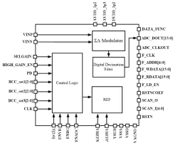 24bit Sigma-Delta Audio ADC block diagram