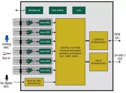 hexADC-uLP-SW1.01_TSMC_22_uLL block diagram