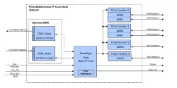 PCIe Multi-Function Option for DMA IP Cores block diagram