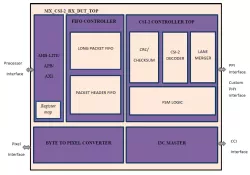 MIPI CSI2-RX v3 block diagram