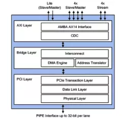 PCIe 2.1 Controller with AXI block diagram
