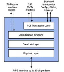 PCIe 2.1 Controller block diagram