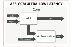 SCZ_IP_AES_GCM_S8 block diagram