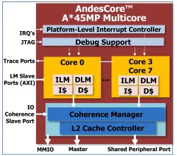 AX45MP block diagram