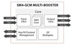 SCZ_IP_AES_SM4_GCM block diagram