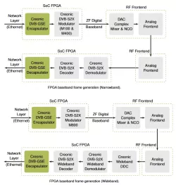 CREONIC DVB-GSE block diagram