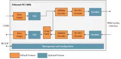 Ethernet PCS 100G block diagram