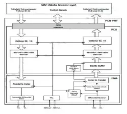 PCIe 4.0 Serdes PHY IP in 28HPCP block diagram