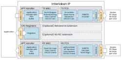 Interlaken IP block diagram