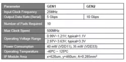 USB 3.1 Gen1/Gen2 PHY IP in 28HPC+ block diagram