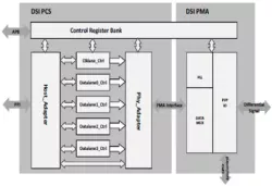 MIPI D-PHY Tx IP in 22ULP block diagram