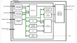 DisplayPort 1.4 Tx PHY IP in 40LP block diagram
