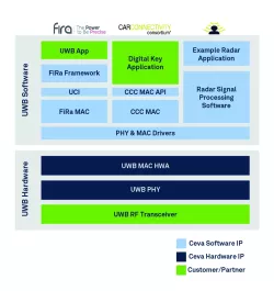 Ceva-Waves UWB block diagram